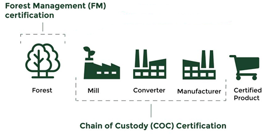 FSC Chain Of Custody for wood pellets